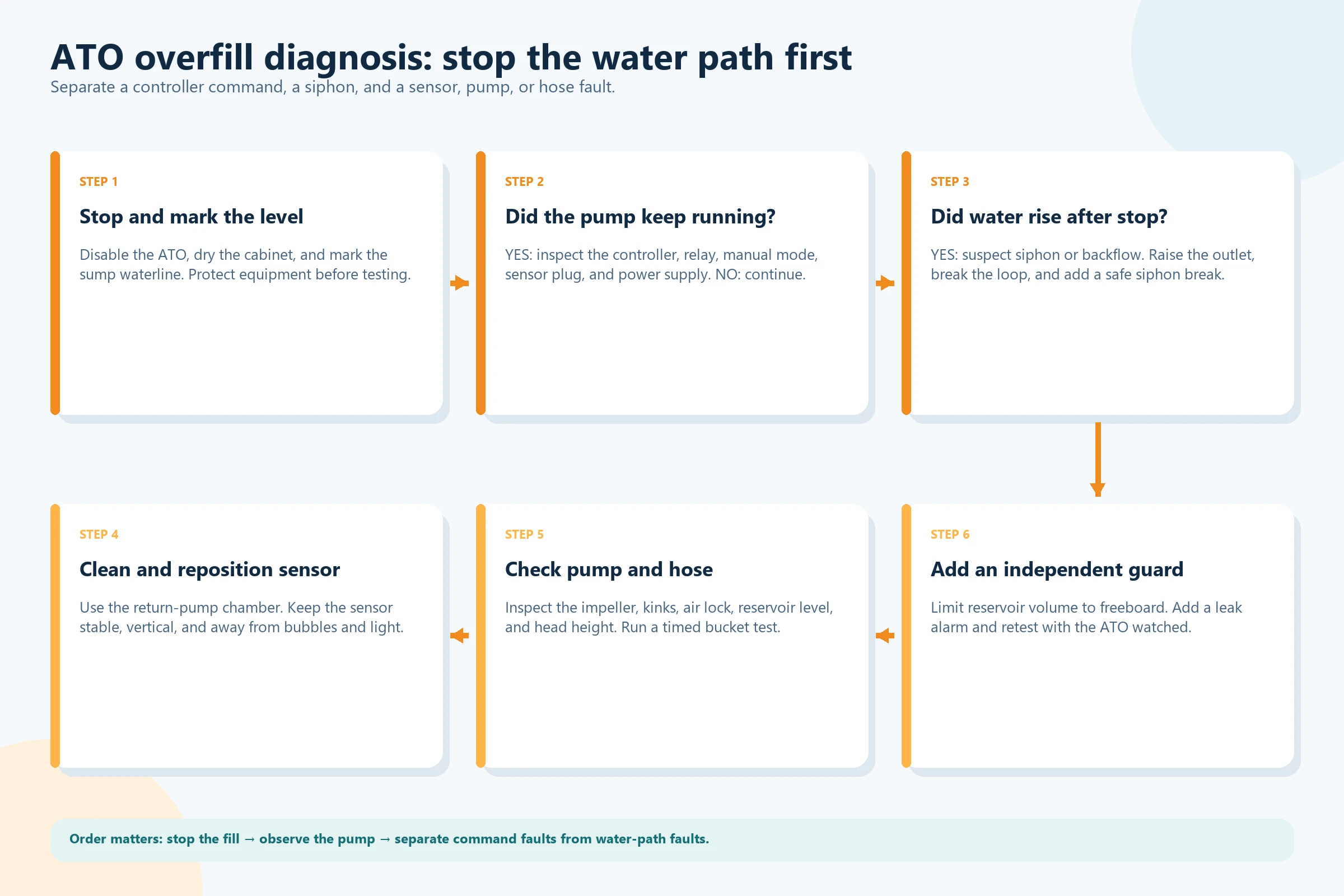 Diagnostic flow separating ATO controller, siphon, sensor, pump, hose, and reservoir faults
