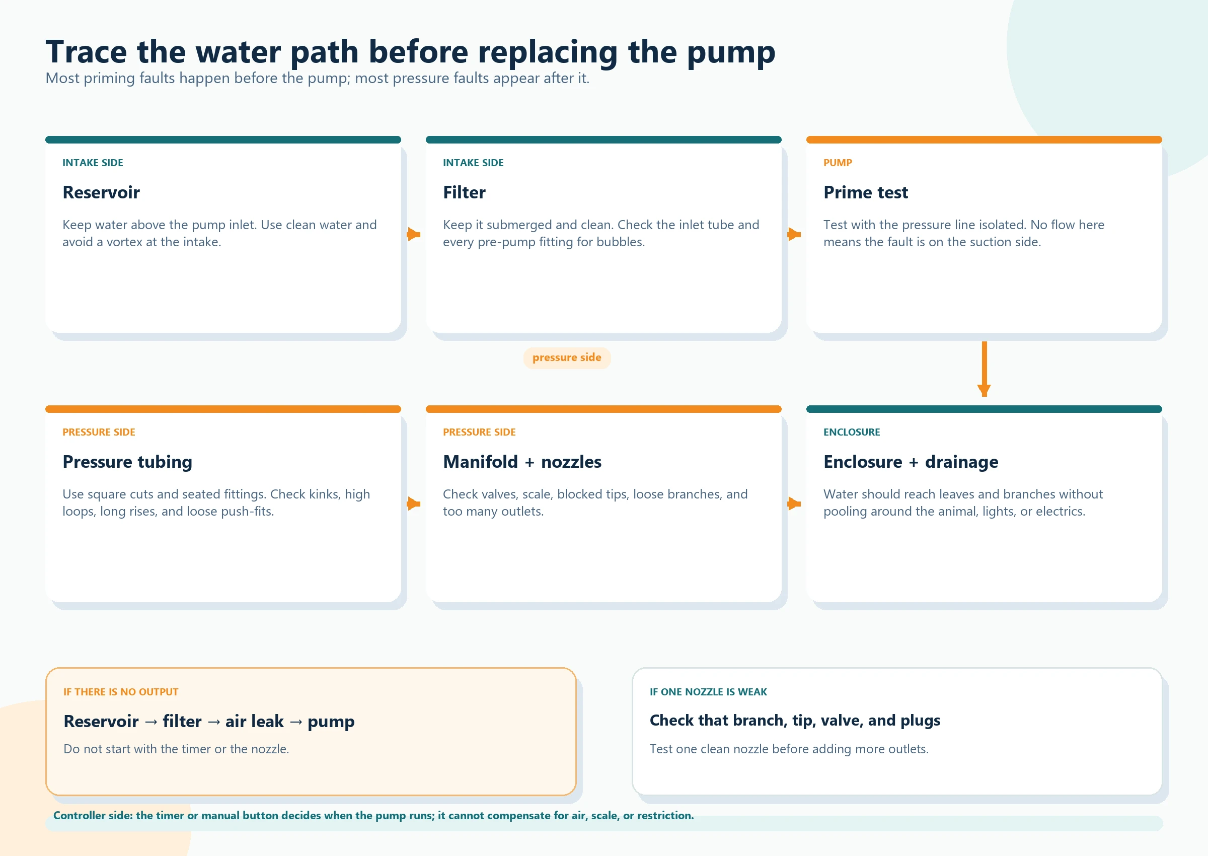 Diagnostic diagram showing the reptile misting system water path from reservoir and filter through the pump to the pressure line and check-valved nozzles